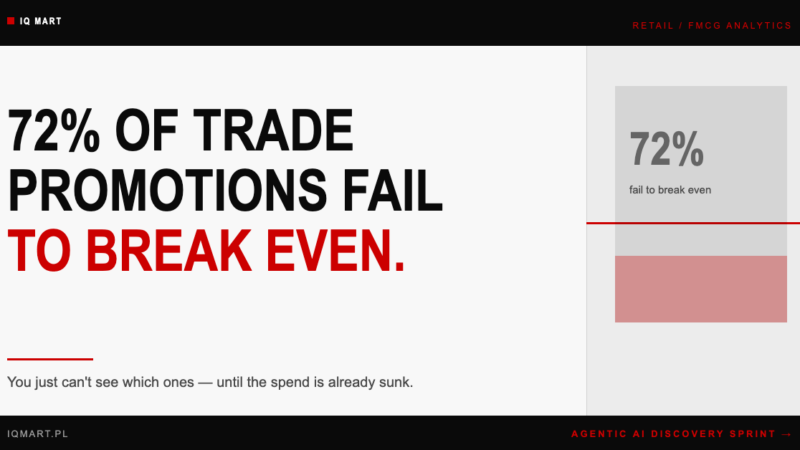 72% of Your Trade Promotions Are Losing Money. You Just Can’t See Which Ones.
