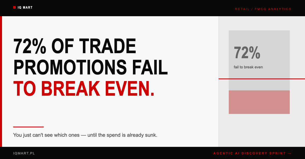 72% of Your Trade Promotions Are Losing Money. You Just Can’t See Which Ones.